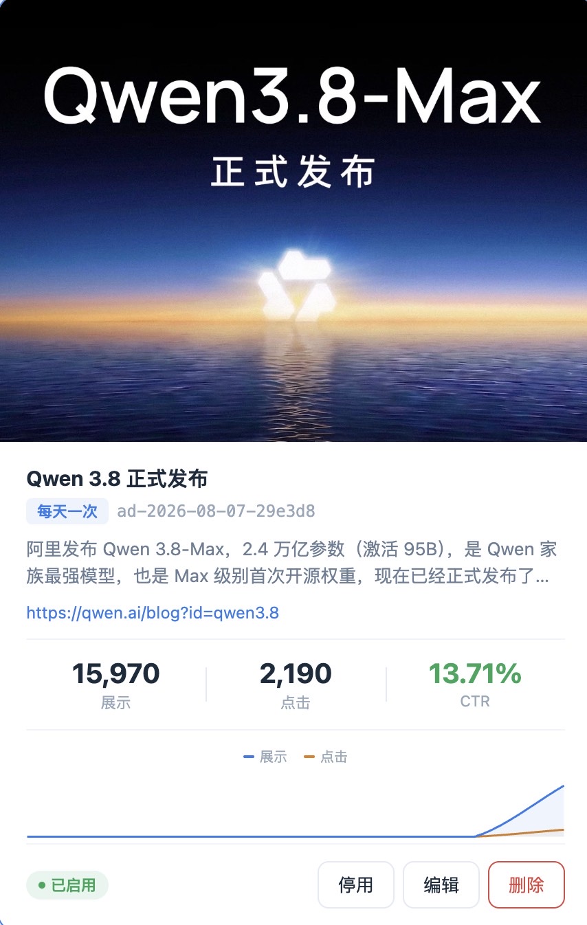 拍脸图广告投放实况：Qwen 3.8 发布日 6 小时测试，展示 15,970、点击 2,190、CTR 13.71%